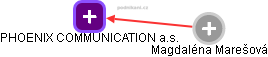 PHOENIX COMMUNICATION a.s. - náhled vizuálního zobrazení vztahů obchodního rejstříku