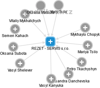 REZET - SERVIS s.r.o. - náhled vizuálního zobrazení vztahů obchodního rejstříku
