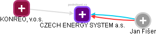 CZECH ENERGY SYSTEM a.s. - náhled vizuálního zobrazení vztahů obchodního rejstříku