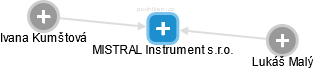 MISTRAL Instrument s.r.o. - náhled vizuálního zobrazení vztahů obchodního rejstříku