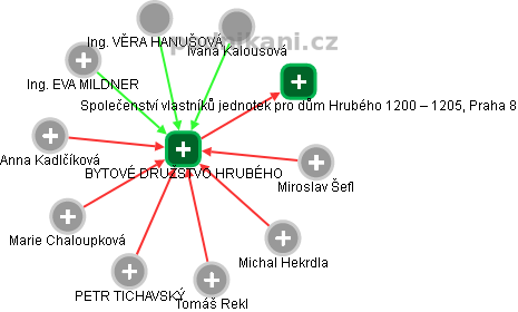 BYTOVÉ DRUŽSTVO HRUBÉHO - náhled vizuálního zobrazení vztahů obchodního rejstříku