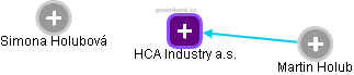 HCA Industry a.s. - náhled vizuálního zobrazení vztahů obchodního rejstříku