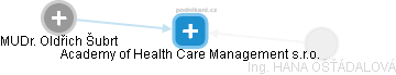 Academy of Health Care Management s.r.o. - náhled vizuálního zobrazení vztahů obchodního rejstříku