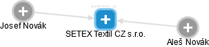 SETEX Textil CZ s.r.o. - náhled vizuálního zobrazení vztahů obchodního rejstříku