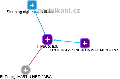 HR&Co, a.s. - náhled vizuálního zobrazení vztahů obchodního rejstříku