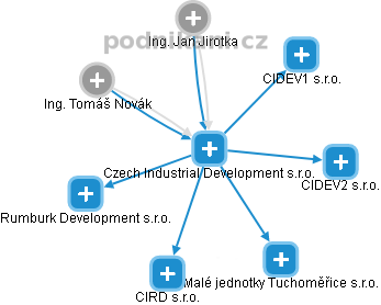 Czech Industrial Development s.r.o. - náhled vizuálního zobrazení vztahů obchodního rejstříku