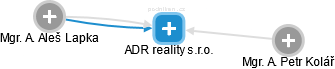 ADR reality s.r.o. - náhled vizuálního zobrazení vztahů obchodního rejstříku