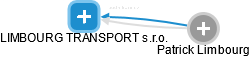 LIMBOURG TRANSPORT s.r.o. - náhled vizuálního zobrazení vztahů obchodního rejstříku