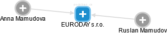 EURODAY s.r.o. - náhled vizuálního zobrazení vztahů obchodního rejstříku
