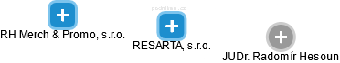 RESARTA, s.r.o. - náhled vizuálního zobrazení vztahů obchodního rejstříku