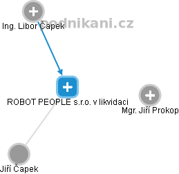 ROBOT PEOPLE s.r.o. v likvidaci - náhled vizuálního zobrazení vztahů obchodního rejstříku
