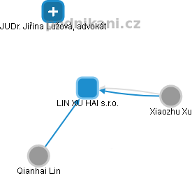 LIN XU HAI s.r.o. - náhled vizuálního zobrazení vztahů obchodního rejstříku