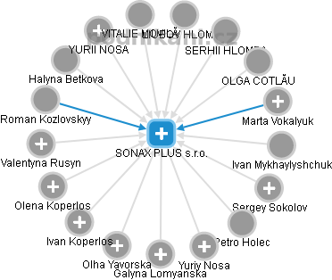 SONAX PLUS s.r.o. - náhled vizuálního zobrazení vztahů obchodního rejstříku