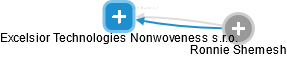 Excelsior Technologies Nonwoveness s.r.o. - náhled vizuálního zobrazení vztahů obchodního rejstříku