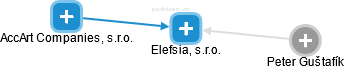 Elefsia, s.r.o. - náhled vizuálního zobrazení vztahů obchodního rejstříku