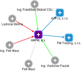 AMPM, a.s. - náhled vizuálního zobrazení vztahů obchodního rejstříku