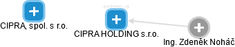 CIPRA HOLDING s.r.o. - náhled vizuálního zobrazení vztahů obchodního rejstříku