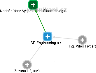SD Engineering s.r.o. - náhled vizuálního zobrazení vztahů obchodního rejstříku