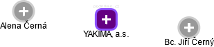 YAKIMA, a.s. - náhled vizuálního zobrazení vztahů obchodního rejstříku