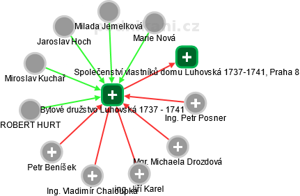 Bytové družstvo Luhovská 1737 - 1741 - náhled vizuálního zobrazení vztahů obchodního rejstříku
