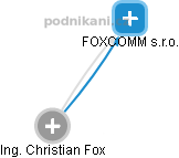 FOXCOMM s.r.o. - náhled vizuálního zobrazení vztahů obchodního rejstříku