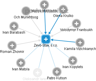 Zevo-Stav, s.r.o. - náhled vizuálního zobrazení vztahů obchodního rejstříku