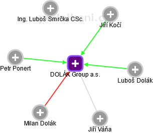 DOLÁK Group a.s. - náhled vizuálního zobrazení vztahů obchodního rejstříku