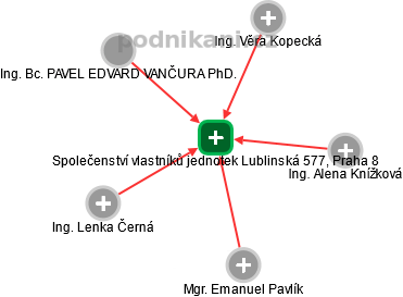Společenství vlastníků jednotek Lublinská 577, Praha 8 - náhled vizuálního zobrazení vztahů obchodního rejstříku