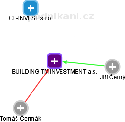 BUILDING TM INVESTMENT a.s. - náhled vizuálního zobrazení vztahů obchodního rejstříku