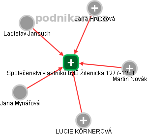 Společenství vlastníků bytů Žitenická 1277-1281 - náhled vizuálního zobrazení vztahů obchodního rejstříku