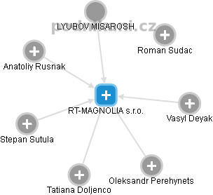 RT-MAGNOLIA s.r.o. - náhled vizuálního zobrazení vztahů obchodního rejstříku