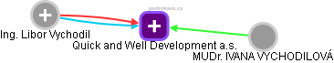 Quick and Well Development a.s. - náhled vizuálního zobrazení vztahů obchodního rejstříku