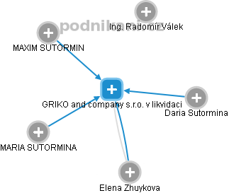 GRIKO and company s.r.o. v likvidaci - náhled vizuálního zobrazení vztahů obchodního rejstříku
