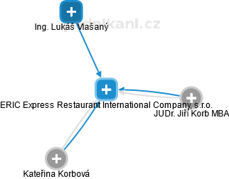 ERIC Express Restaurant International Company, s.r.o. - náhled vizuálního zobrazení vztahů obchodního rejstříku