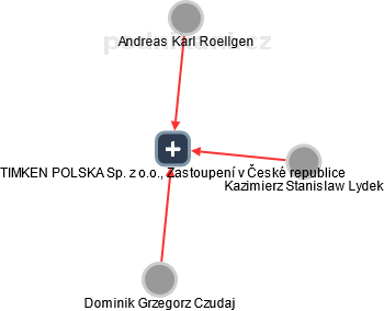 TIMKEN POLSKA Sp. z o.o., Zastoupení v České republice - náhled vizuálního zobrazení vztahů obchodního rejstříku