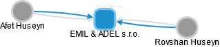 EMIL & ADEL s.r.o. - náhled vizuálního zobrazení vztahů obchodního rejstříku