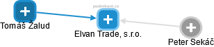 Elvan Trade, s.r.o. - náhled vizuálního zobrazení vztahů obchodního rejstříku