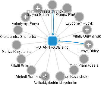 RUTAN TRADE s.r.o. - náhled vizuálního zobrazení vztahů obchodního rejstříku