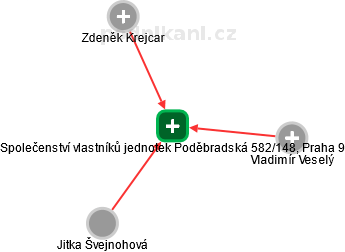 Společenství vlastníků jednotek Poděbradská 582/148, Praha 9 - náhled vizuálního zobrazení vztahů obchodního rejstříku