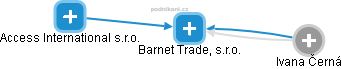 Barnet Trade, s.r.o. - náhled vizuálního zobrazení vztahů obchodního rejstříku