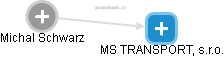 MS TRANSPORT, s.r.o. - náhled vizuálního zobrazení vztahů obchodního rejstříku