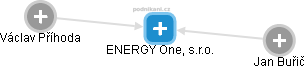ENERGY One, s.r.o. - náhled vizuálního zobrazení vztahů obchodního rejstříku