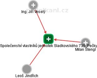Společenství vlastníků jednotek Sladkovského 735, Pečky - náhled vizuálního zobrazení vztahů obchodního rejstříku