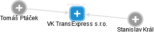 VK TransExpress s.r.o. - náhled vizuálního zobrazení vztahů obchodního rejstříku
