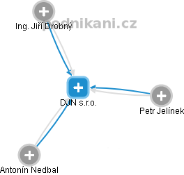 DJN s.r.o. - náhled vizuálního zobrazení vztahů obchodního rejstříku