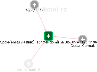 Společenství vlastníků jednotek domů na Slovance 1195, 1196 - náhled vizuálního zobrazení vztahů obchodního rejstříku