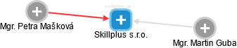Skillplus s.r.o. - náhled vizuálního zobrazení vztahů obchodního rejstříku