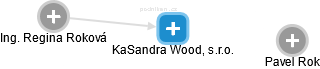 KaSandra Wood, s.r.o. - náhled vizuálního zobrazení vztahů obchodního rejstříku