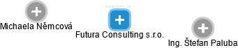 Futura Consulting s.r.o. - náhled vizuálního zobrazení vztahů obchodního rejstříku