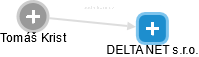 DELTA NET s.r.o. - náhled vizuálního zobrazení vztahů obchodního rejstříku